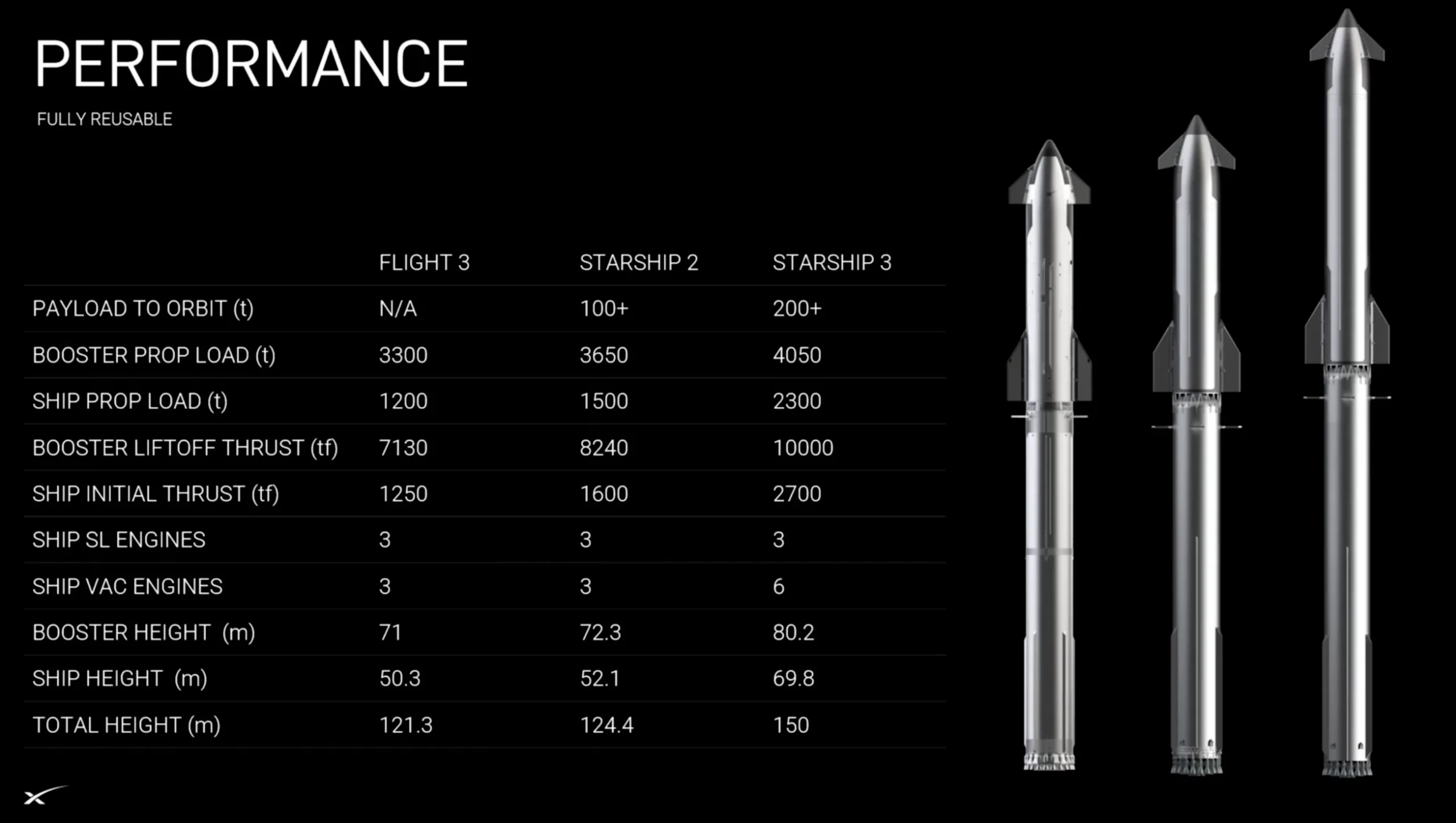 Diferentes modelos de la Starship de SpaceX